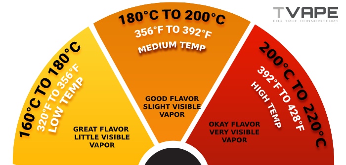 Proper Vaping Temperatures