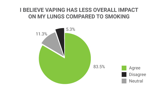 Vaping has less overall impact on my lungs than smoking