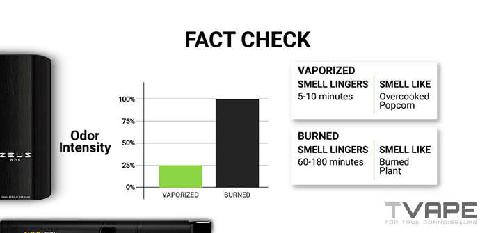Chart showing odor intensity from vaporizer is less than burned herb