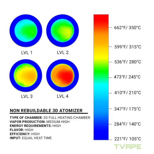 The Core 2.1 temperature settings